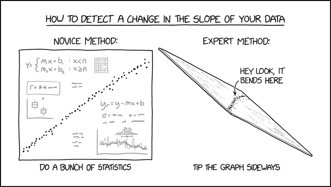XKCD graph of change in slope https://xkcd.com/2701/